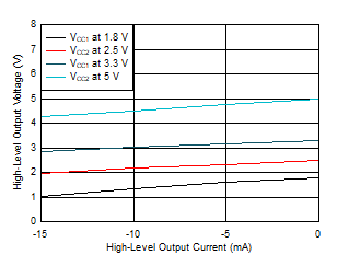 ISO6740-Q1 ISO6741-Q1 ISO6742-Q1 High レベル出力電圧と High レベル出力電流との関係