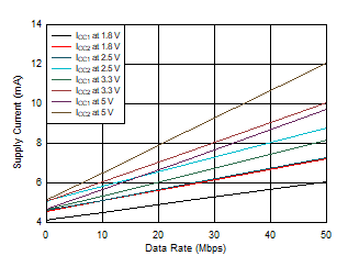 ISO6740-Q1 ISO6741-Q1 ISO6742-Q1 ISO6763-Q1 の電源電流とデータ レートとの関係 (15pF 負荷時)