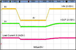 LMQ66410-Q1 LMQ66420-Q1 LMQ66430-Q1 Typical Output Recovery
                        from Dropout from 8 V to 4 V