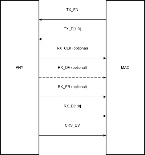 DP83TC812S-Q1 DP83TC812R-Q1 RMII Signaling