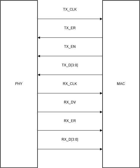 DP83TC812S-Q1 DP83TC812R-Q1 MII Signaling