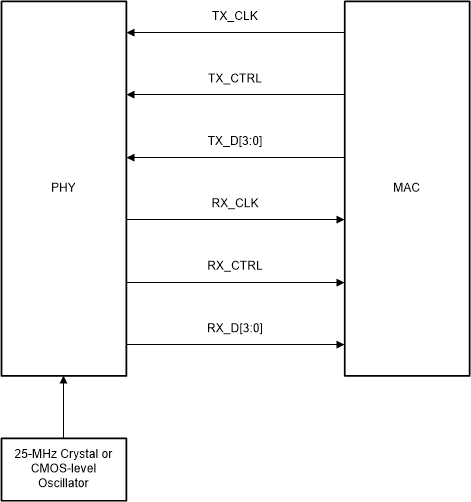 DP83TC812S-Q1 DP83TC812R-Q1 RGMII Connections