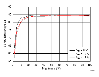 LP8864-Q1 SEPIC
                        Efficiency