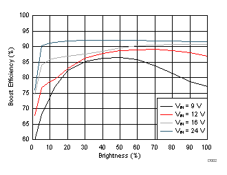 LP8864-Q1 Boost
                        Efficiency