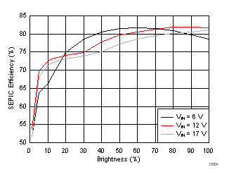 LP8864-Q1 SEPIC
                        Efficiency