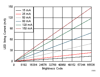 LP8864-Q1 Current Linearity