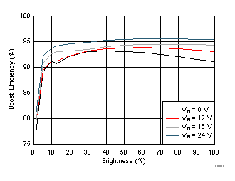 LP8864-Q1 Boost
                        Efficiency