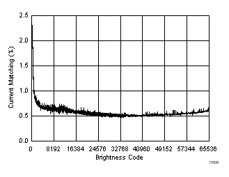 LP8864-Q1 Current Matching