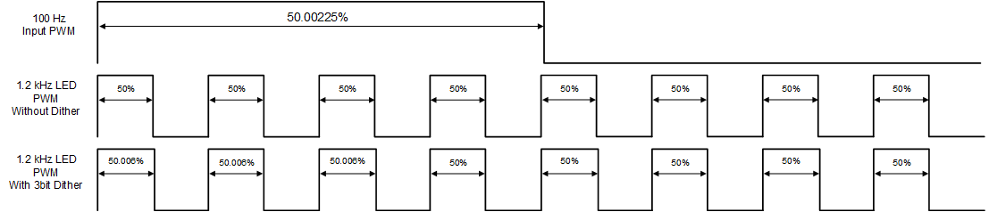 LP8864S-Q1 PWM Dither Example