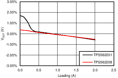 TPS562201 TPS562208 Load
                        Regulation VIN = 12 V