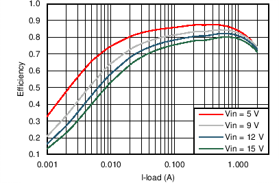 TPS562201 TPS562208 TPS562201 Efficiency, VOUT = 1.05 V