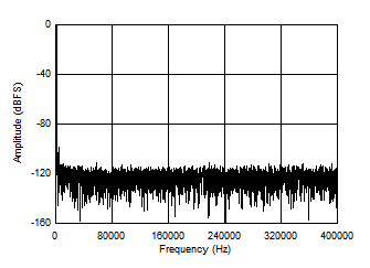 ADS7067 Typical
            FFT