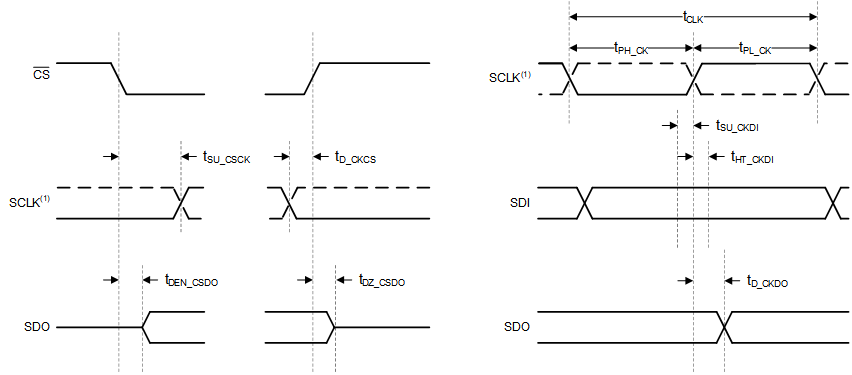 ADS7067 SPI Interface Timing