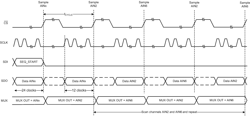 ADS7067 Starting Conversion and Reading Data in Auto-Sequence Mode