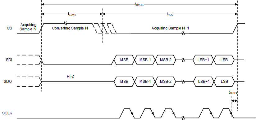 ADS7067 Conversion Cycle Timing