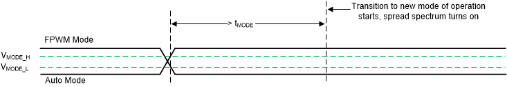 LM64440-Q1 LM64460-Q1 Transition from AUTO Mode and FPWM
                                        Mode