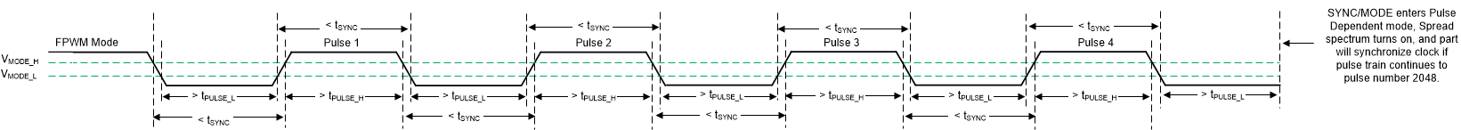 LM64440-Q1 LM64460-Q1 Transition from FPWM Mode to Pulse-Dependent Control