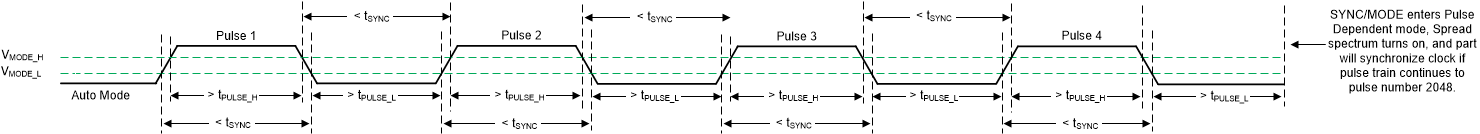 LM64440-Q1 LM64460-Q1 Transition from AUTO Mode to Pulse-Dependent
                                        Control