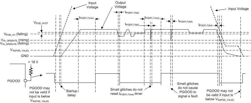 LM64440-Q1 LM64460-Q1 PGOOD Timing Diagram (Excludes OV Events)