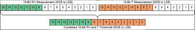 HDC3020-Q1 HDC3021-Q1 HDC3022-Q1 Representation of ALERT Threshold Value Using Combined RH and T