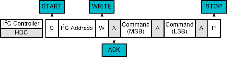 HDC3020-Q1 HDC3021-Q1 HDC3022-Q1 I2C Write Command, No Configuration Data Required