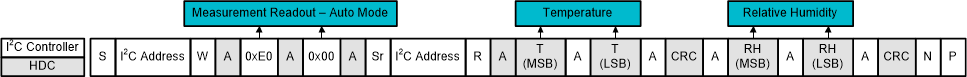 HDC3020-Q1 HDC3021-Q1 HDC3022-Q1 I2C Command Sequence: Measurement Readout in Auto Measurement Mode
