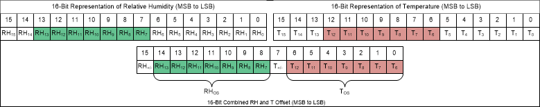 HDC3020-Q1 HDC3021-Q1 HDC3022-Q1 Data Structure to Represent Programmed Offset Values for RH and T