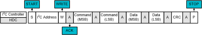 HDC3020-Q1 HDC3021-Q1 HDC3022-Q1 I2C Write Command, Configuration Data and CRC Byte Required