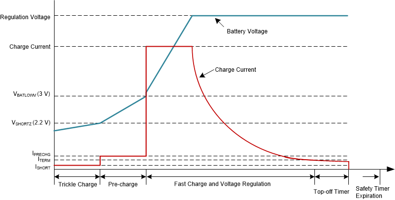 BQ25618E BQ25619E Battery
                    Charging Profile