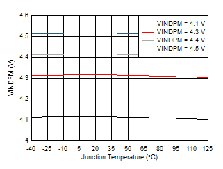 BQ25618E BQ25619E VINDPM vs Junction Temperature