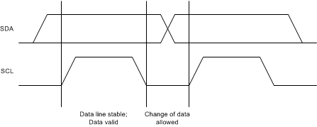 BQ25618E BQ25619E Bit Transfer on the I2C Bus