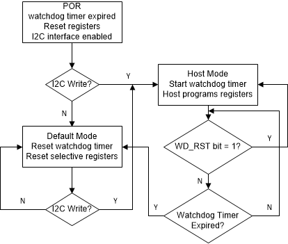 BQ25618E BQ25619E Watchdog
                    Timer Flow Chart