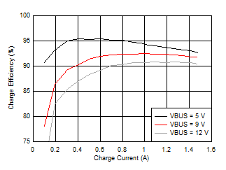 BQ25618E BQ25619E Charge Efficiency