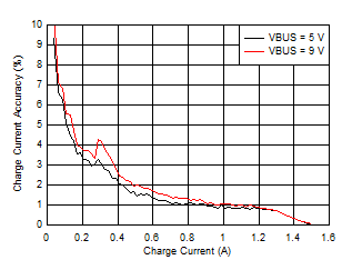 BQ25618E BQ25619E Charge Current Accuracy