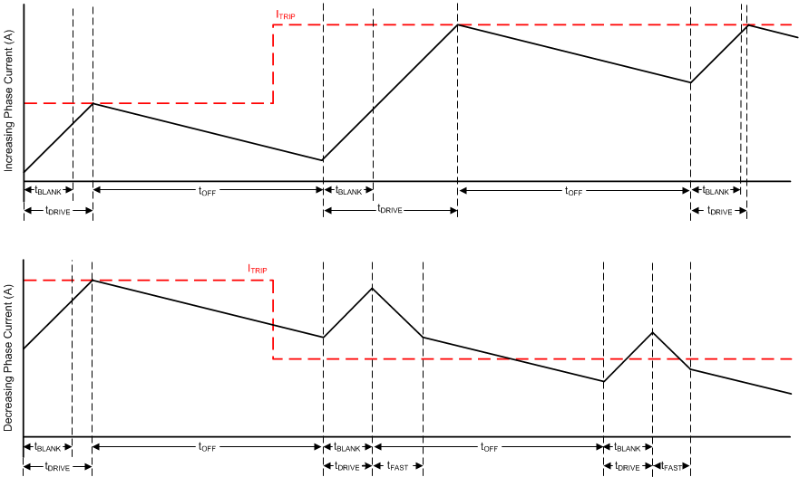 DRV8262 Smart tune Dynamic Decay Mode