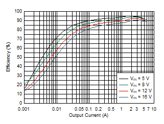 TPS54J060 Efficiency –
            600 kHz, DCM