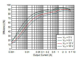 TPS54J060 Efficiency –
            1100 kHz, DCM