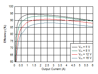 TPS54J060 Efficiency –
            1100 kHz, FCCM