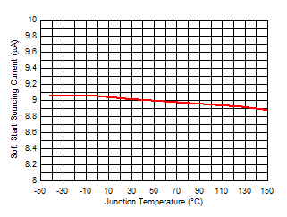 TPS54J060 Soft-Start Sourcing
                        Current