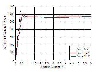 TPS54J060 1100-kHz Switching
                        Frequency vs Load Current – DCM