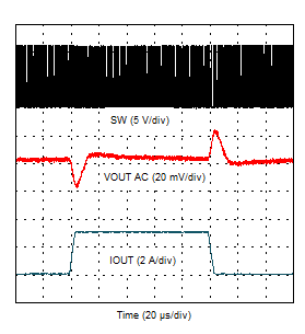 TPS54J060 Load Transient
            – FCCM