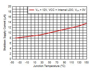 TPS54J060 Shutdown Supply Current