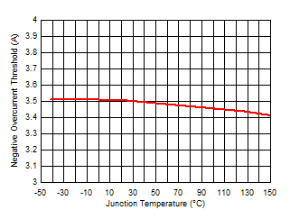 TPS54J060 Negative Overcurrent
                        Limit