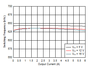 TPS54J060 600-kHz Switching
                        Frequency vs Load Current