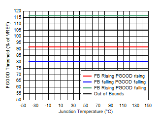 TPS54J060 PGOOD Thresholds