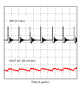 TPS54J060 Output Voltage
            Ripple – DCM