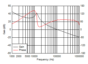 TPS54J060 Bode Plot