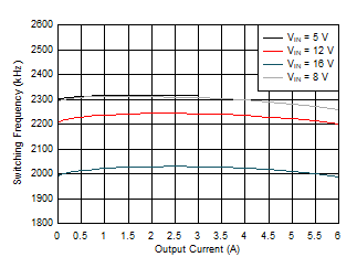 TPS54J060 2200-kHz Switching
                        Frequency vs Load Current