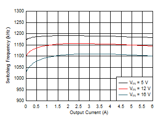 TPS54J060 1100-kHz Switching
                        Frequency vs Load Current