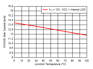 TPS54J060 PGOOD Sink Current